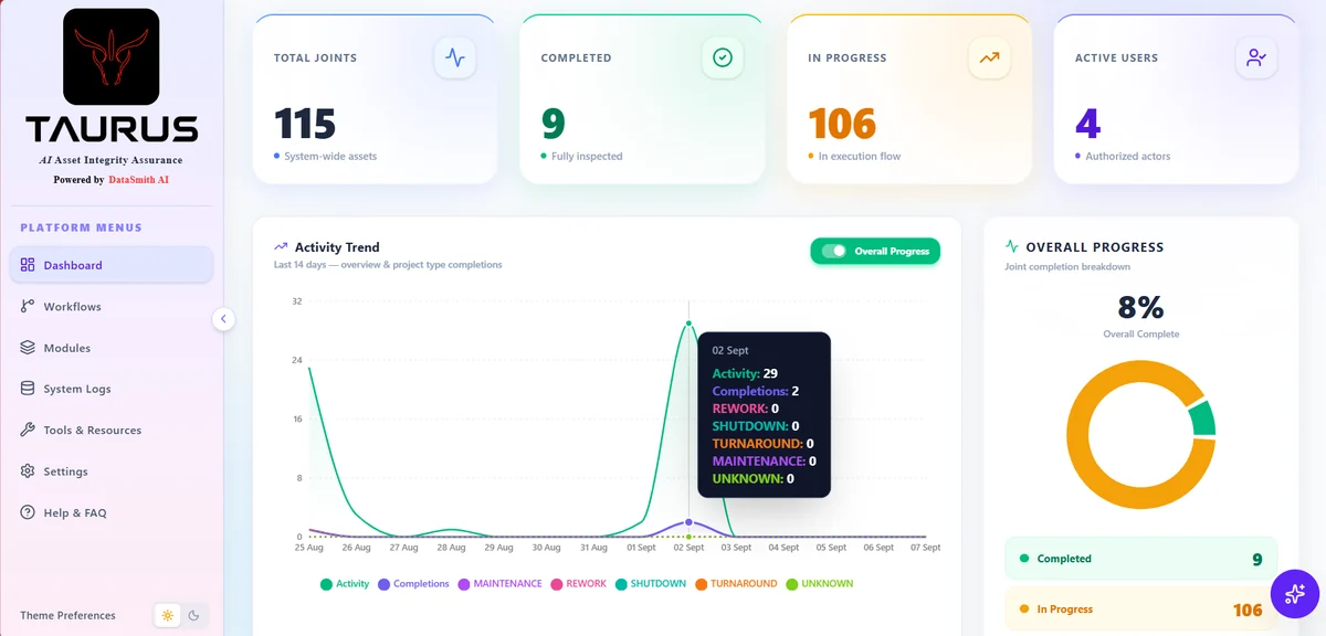TAURUS ADMIN dashboard — joint totals, activity trend and overall progress